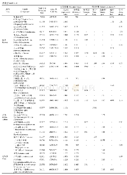 《表2 5个南瓜品种果肉的主要挥发性物质和相对含量》