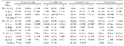 表1 不同种植模式下重金属污染对牧草叶片光合作用的影响