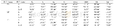表5 种植模式和重金属污染对牧草叶片光合作用和光合色素影响的F值