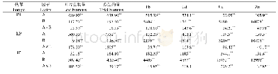 表6 种植模式和重金属污染对牧草叶片生物量和重金属含量影响的F值