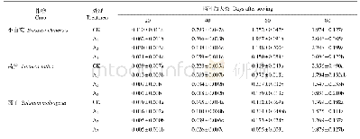 《表1 3种作物生物量(g)对香樟凋落叶分解的响应》