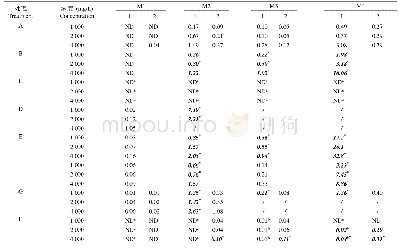 表2 不同喷施模式下银耳农药及其代谢产物残留水平(mg/kg)