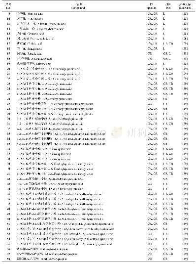 表2 咖啡中的酚酸类化合物