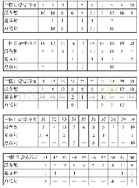《表1 中国日语学习者说明文中出现的段落数、提示句、总结句的位置》