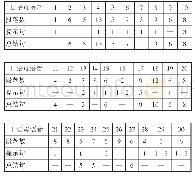 《表2 日语母语者说明文中出现的段落数、提示句、总结句的位置》