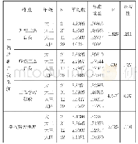 《表4 分年级差异比较：基于二语动机自我系统理论的韩语学习者学习动机及学习努力程度的研究——以某高校韩语专业学生为调研对象》