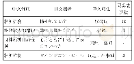 《表3“精神”在“和肉体相对、非肉体的”义项下的翻译情况分析》