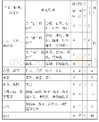 表7 其他可译作日文「精神」的中文词汇