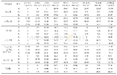 表5 不同溶剂对3个阳性样品的萃取效果