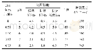 《表2 28%氨水用量对整理棉织物性能的影响》