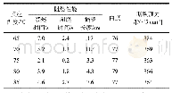 《表3 反应温度对整理棉织物性能的影响》