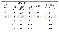 《表9 焙烘时间对整理棉织物性能的影响》