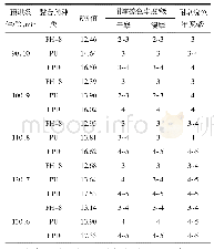 表2 预烘条件对不同黏合剂染色织物染色性能的影响