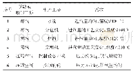 《表8 纺织印染生产对蒸汽和压缩空气的需求》