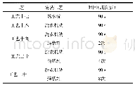 《表7 模仿绳状洗工艺：合成糊料印花的水洗新工艺》