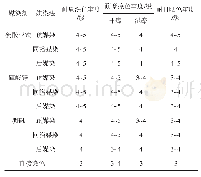 《表4 媒染对染色蚕丝织物色牢度的影响》