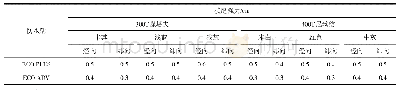 《表7 无氟防水剂对织物接缝强力的影响》