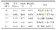 《表2 壳聚糖用量对X型活性染料多色胶囊性能的影响》