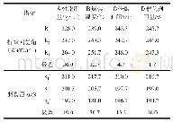 表3 实验数据处理表：棉/天丝交织物的免烫性能