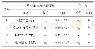 表1 各分量不确定度及自由度汇总