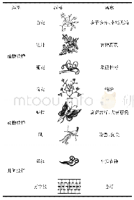 表1 蒙古族刺绣纹样的分类及寓意