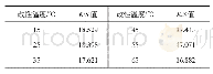 《表2 改性温度对改性棉织物K/S值的影响》