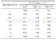 表4 DM-3740G用量对水分蒸发速率的影响