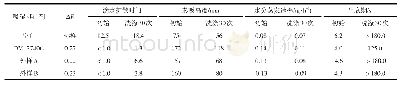 表7 吸湿排汗剂应用性能对比