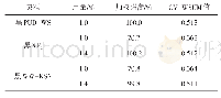 表1 不同染料的染色效果对比