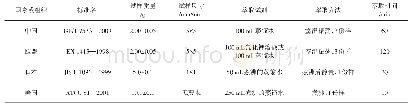 表2 各个国家或组织pH测定方法标准[1]