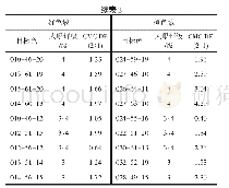 表2 不同材质的颜色组人眼色差评级及电脑色差值的关联性（红色域及橙色域）