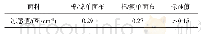 《表5 面料的凉感值：凉感抗菌超柔复合功能面料的开发》