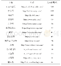 表1 自媒体平台采集文本数量汇总