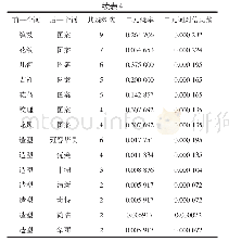 表4 自媒体数据中与“图案”“造型”搭配最高的词语排序表