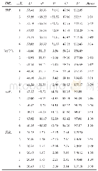 表2 不同工艺对织物印花颜色的影响