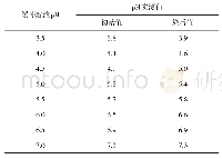 表2 分散蓝p H（乙酸-乙酸钠缓冲溶液调节）的变化