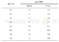表3 分散灰p H（以乙酸调节）的变化