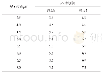 表4 分散灰p H（乙酸-乙酸钠缓冲溶液调节）的变化
