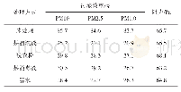 《表2 150 g/m2过滤材料清洗前后的比较》