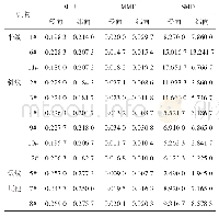 表3 涤棉65/35织物摩擦性能指标的平均值