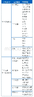 表1 岗位胜任力评价要素