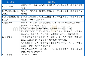 《表3 工业4.0过程审核要点分析表》