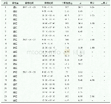 《表3 低温等离子体废气治理设施标定数据》