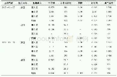 《表5 环保验收监测结果2》