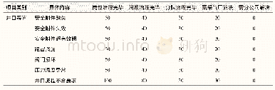 《表1 试点单位A安全KPI及员工积分标准示例》