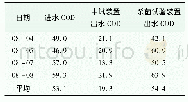 表2 杀菌试验数据：高效生物反应器在低COD难降解石化废水处理中的应用