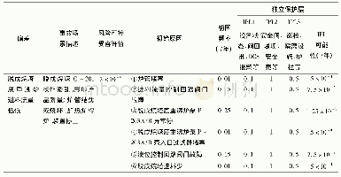 《表3 LOPA分析结果 (节选)》