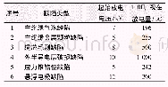 《表1 串联谐振试验中不同缺陷模型的局部放电实验数据》