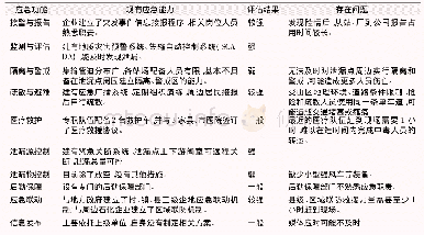 《表2 重大事故情景应对能力评估结果》