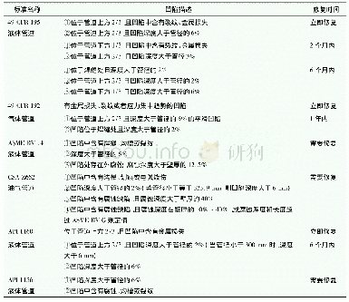 《表1 基于深度的管道凹陷评价方法》